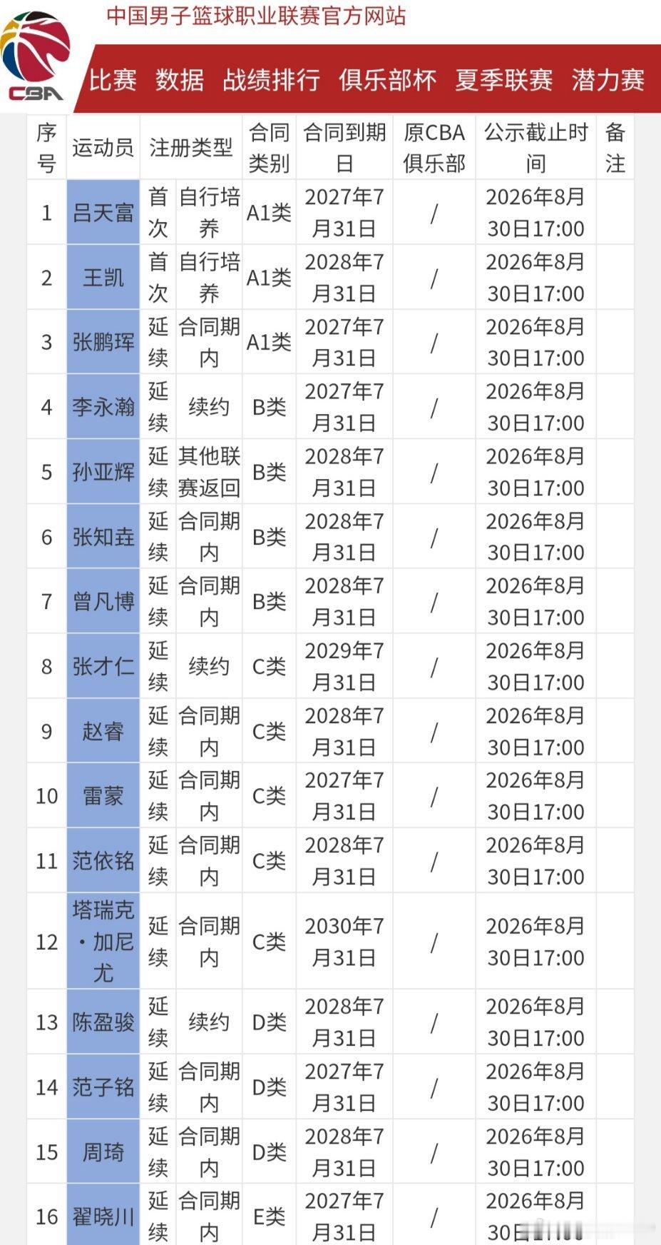 北京男篮球员注册信息：陈盈骏2年D类合同续约，张才仁3年C类合同续约，李永瀚1年