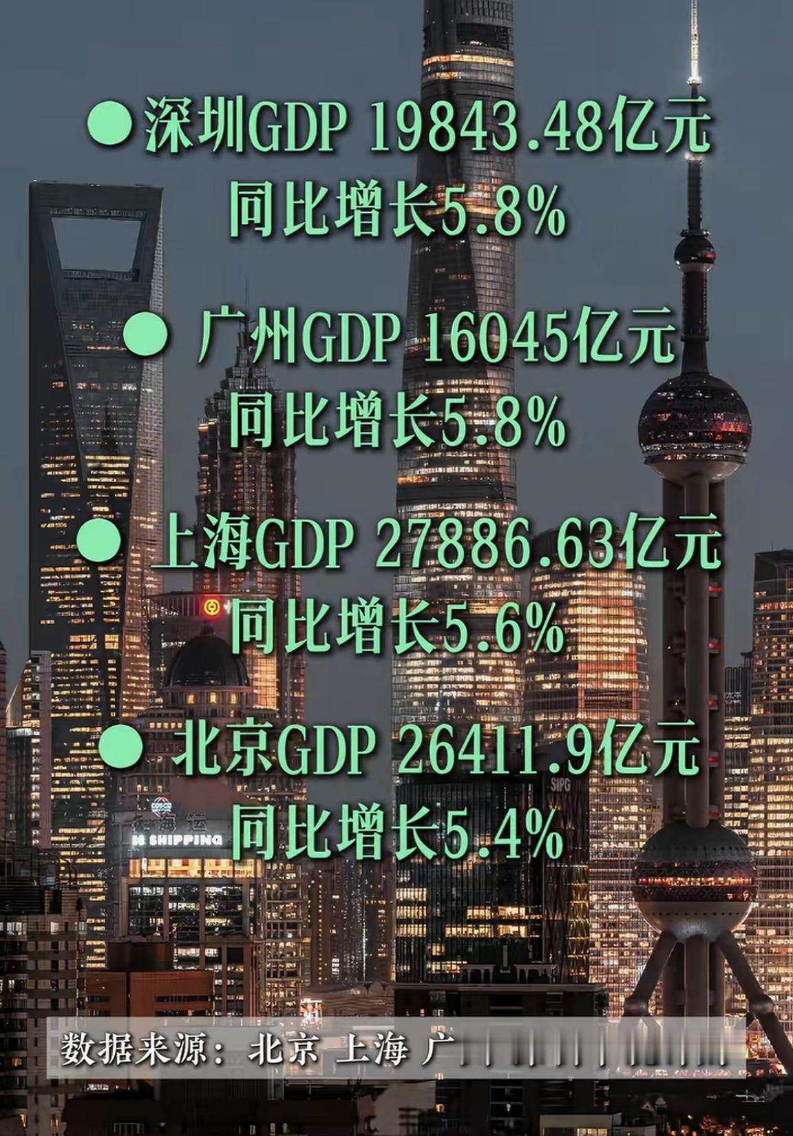 【四大一线城市，2026年上半年，GDP增速均大大高于国家线】

上海、北京、深