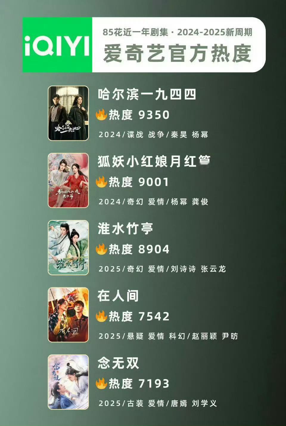 爱奇艺热度正面对打，杨幂只做第一，去年嘲笑杨幂哈尔滨一九四四和狐妖小红娘的，再看