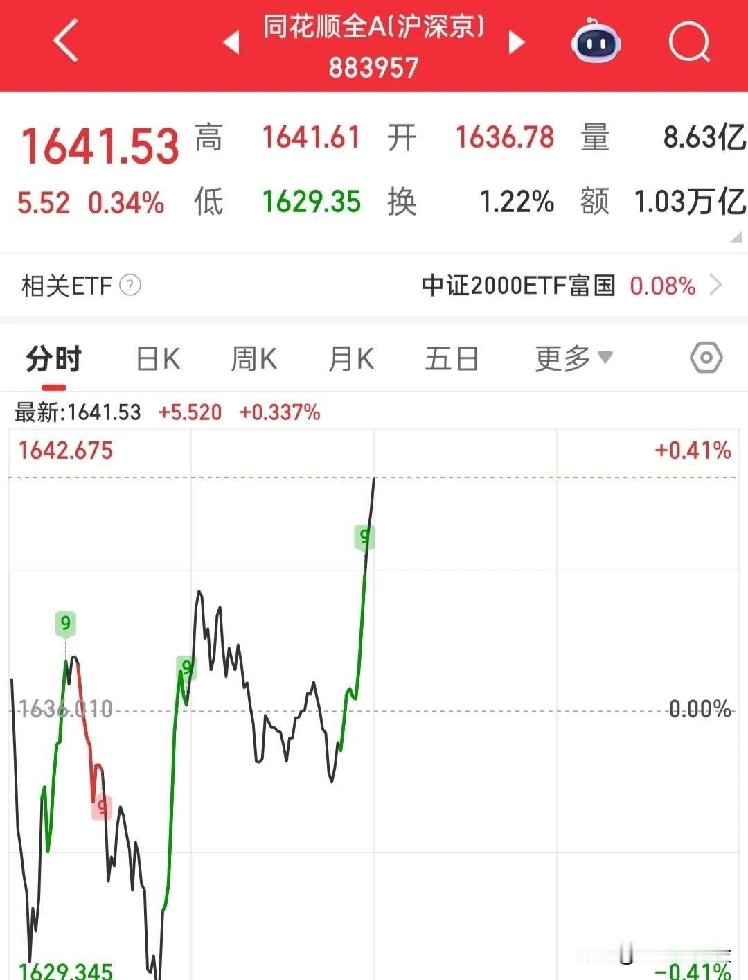 下午个股可能都要拉起来，形成普涨，成交量明显放量了，场外资金已经被吸引进来了，这