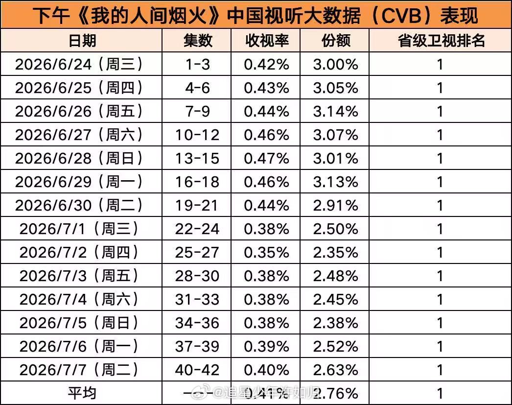 我的人间烟火重映收视14连冠湖南卫视重映我的人间烟火 重播热度不减，十四连冠到手