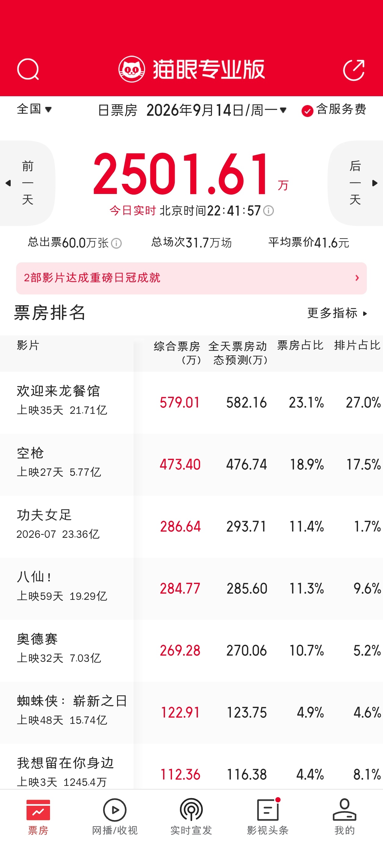 上周三开始，龙餐馆就一直工作日票房倒挂了 ​​​