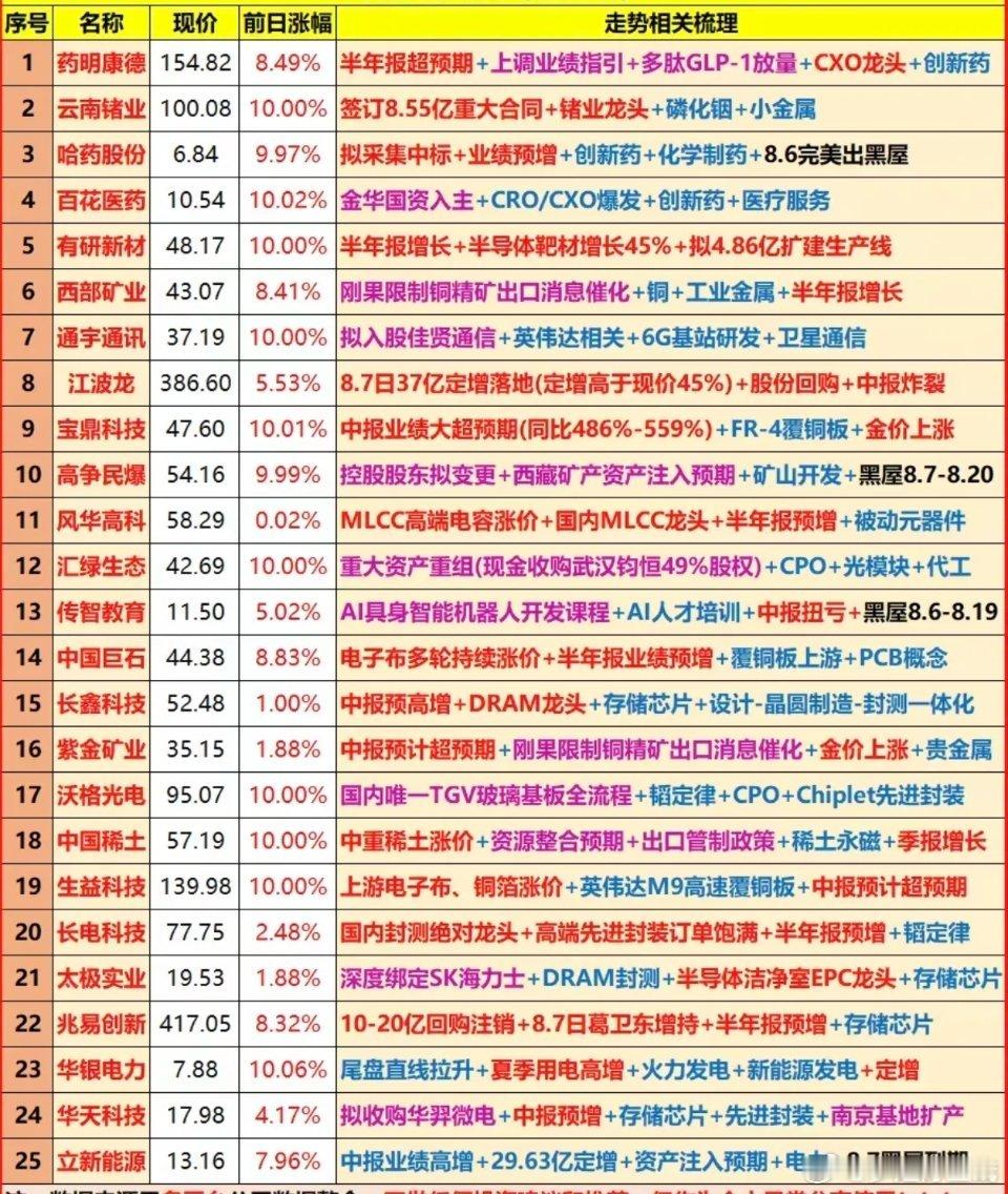 8.9周日  周末：市场热点+人气热搜榜！1.创新药2.有色金属，铜钴3.MLC