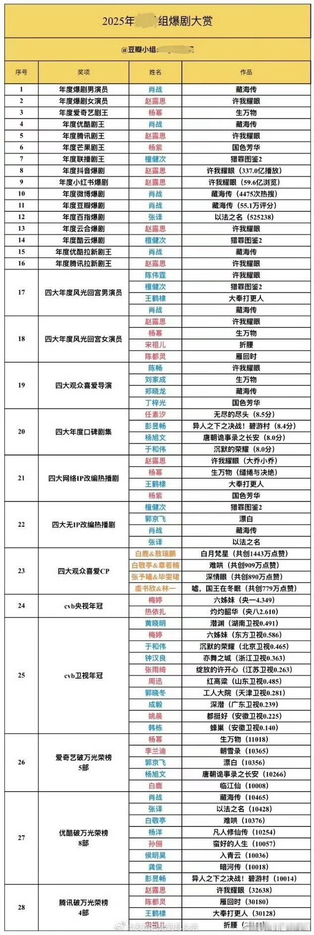 豆瓣搞的2025爆剧评选《藏海传》 《生万物》《许我耀眼》《猎罪图鉴》《折腰》 