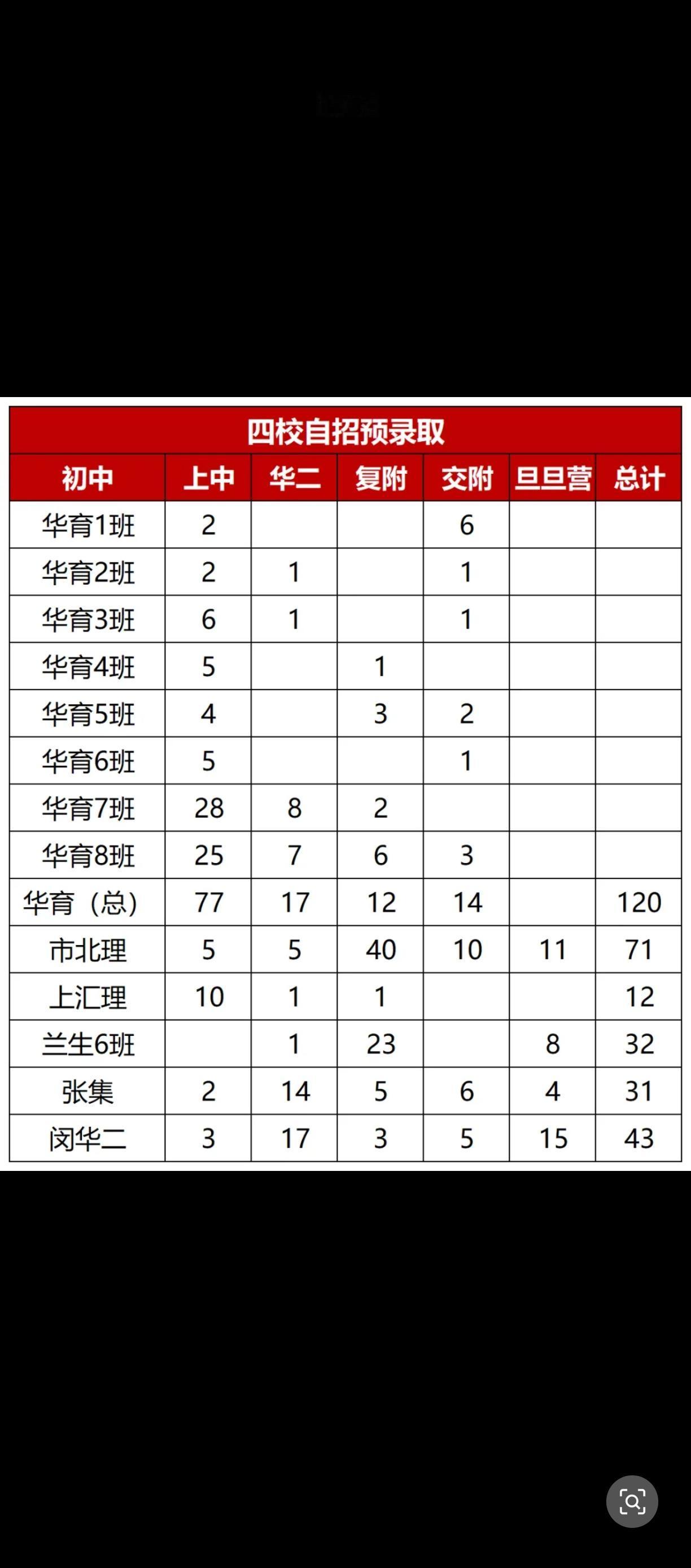 华育初中在上海是独一档的存在
在魔都，
无论初中高中，
都是存在食物链的。
高端