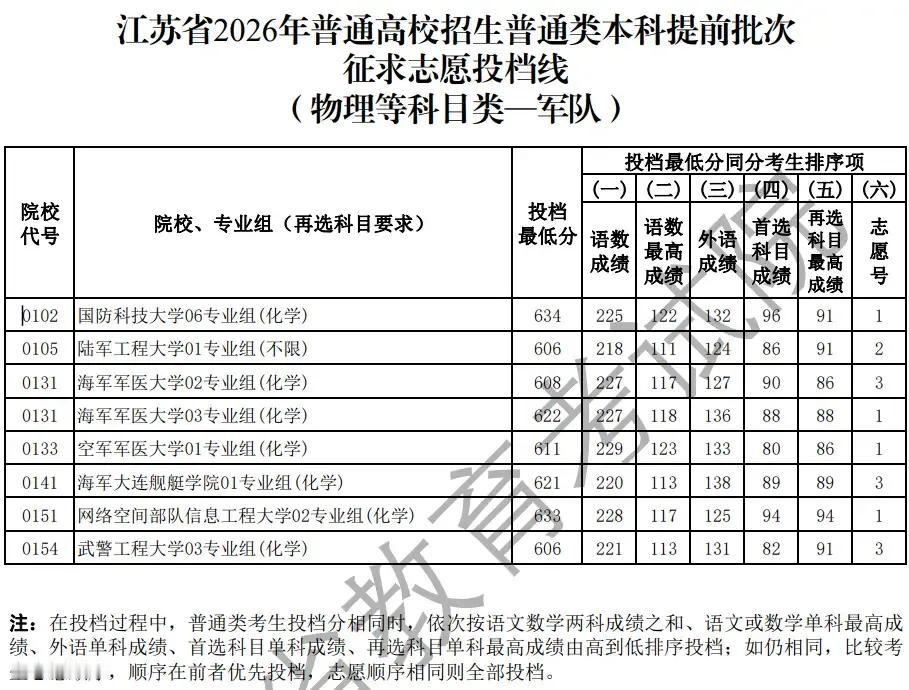 江苏本科提前批次征集志愿投档线公布，基本没有捡漏，军警校录取分数要高于平均投档线