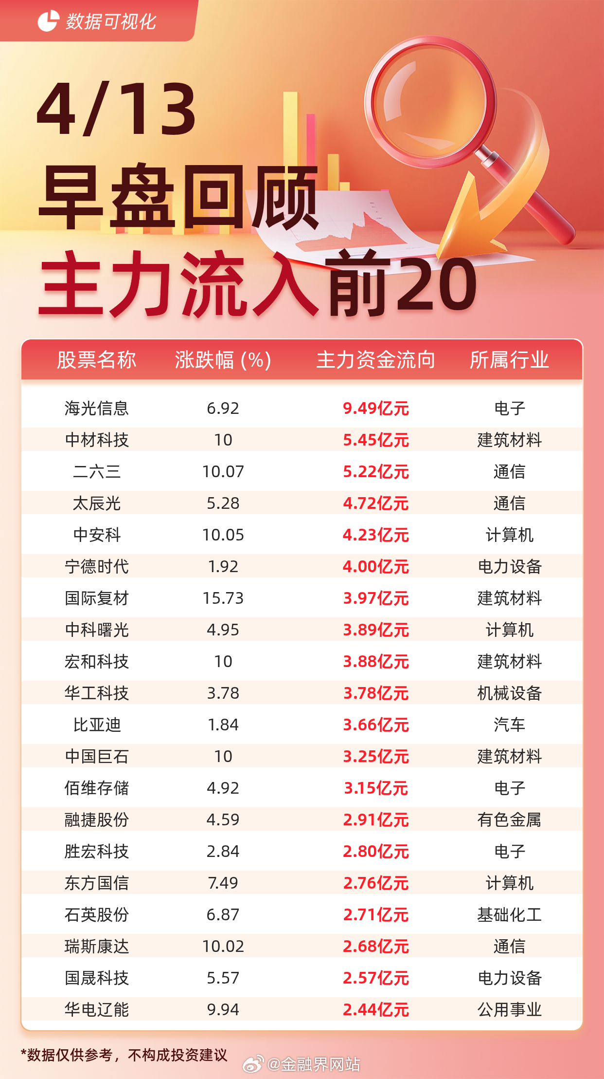 【主力资金流入前20：海光信息流入9.49亿元、中材科技流入5.45亿元】 据交