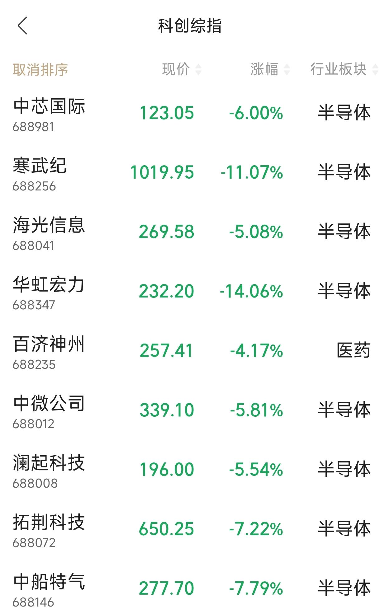 都是半导体板块惹的祸，都是AI概念惹的祸！今天A股又是大跌行情，午间收盘，科创综