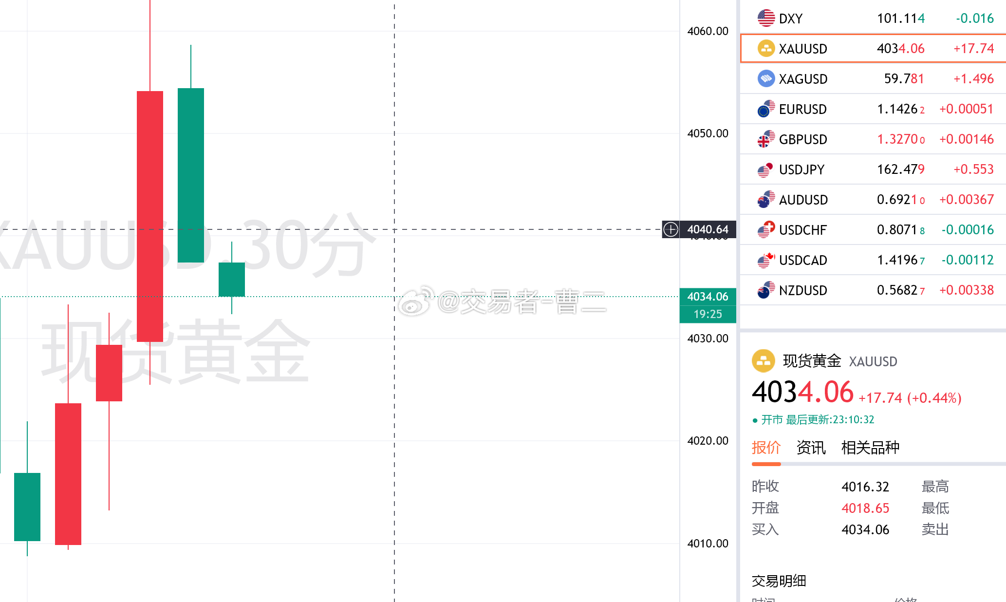 行情也是按老曹预料冲破4040直达4060开始回撤4037低位，目前操作思路下方