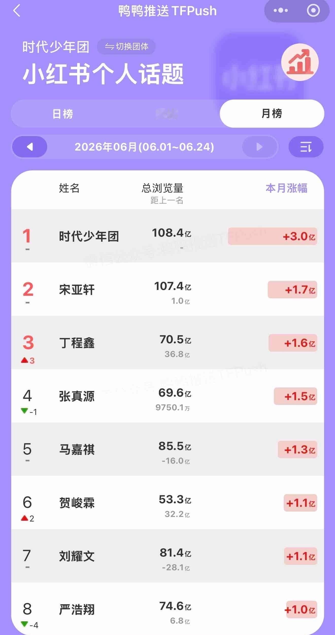 tg：六月xhs的涨幅！3251746这个可不好买💧！ 