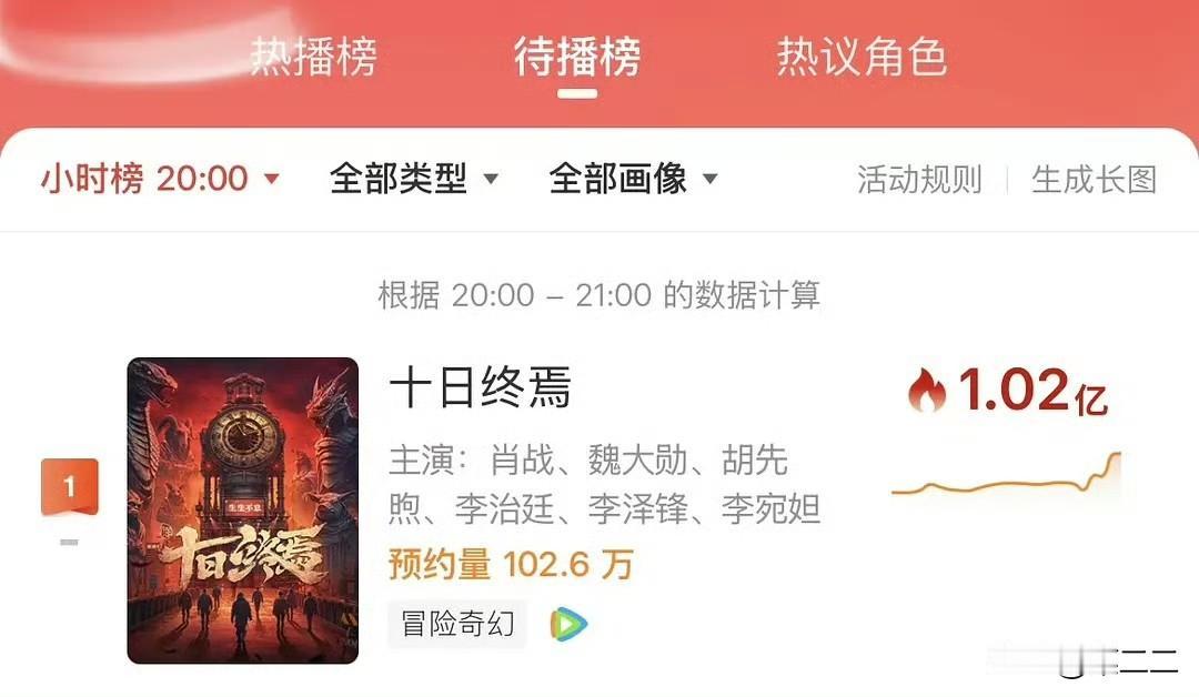 我们《十日终焉》有多夯，晚上19.30才发预告，十日终焉 微博话题24小时阅读量