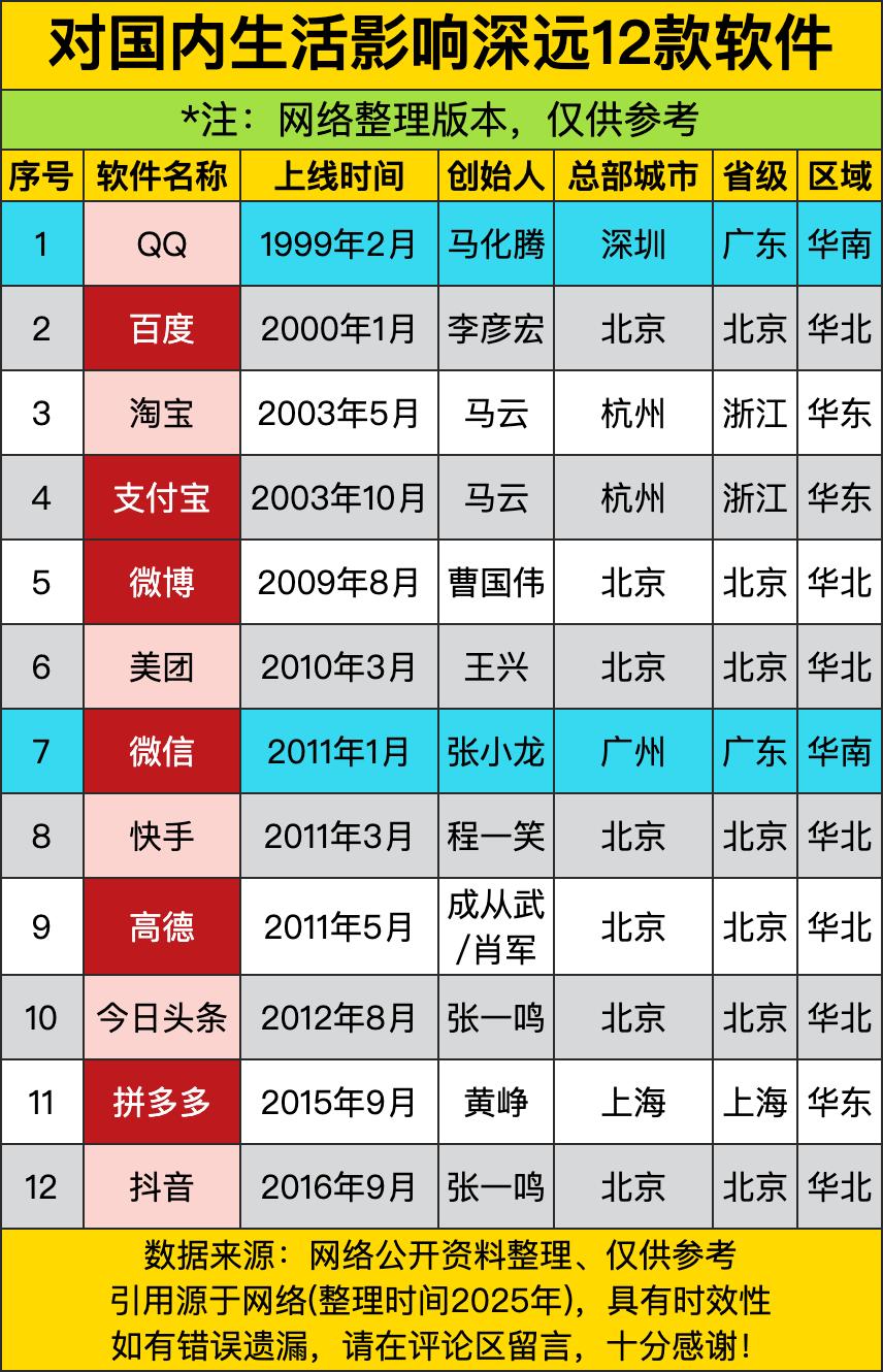 QQ和微信这对兄弟，一个1999年出生，一个2011年出生，愣是把中国网民的社交