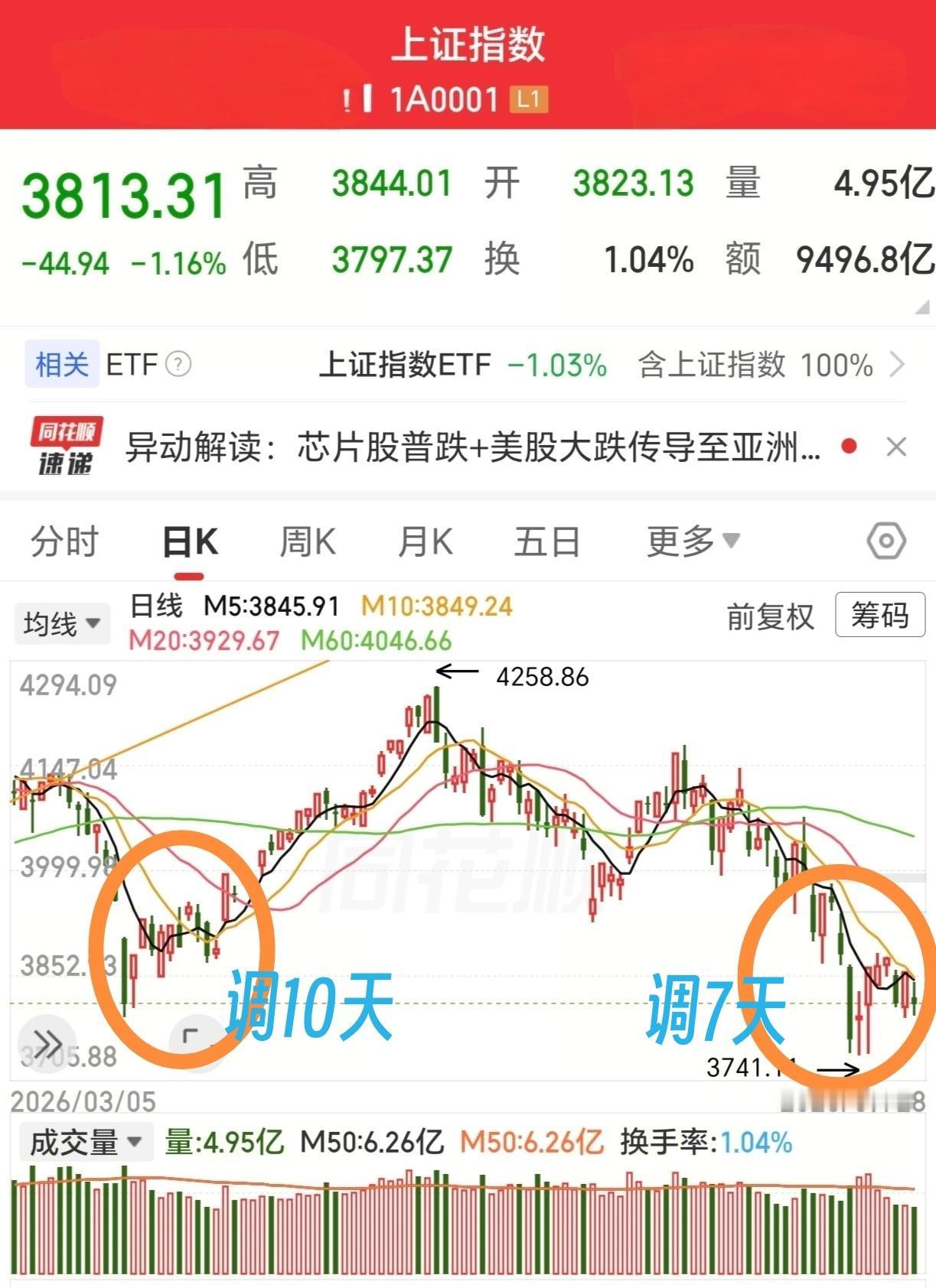 [微风]结论：市场是结构化走势，极少同方向共振。今日上证指数健康震荡筑底走势，包