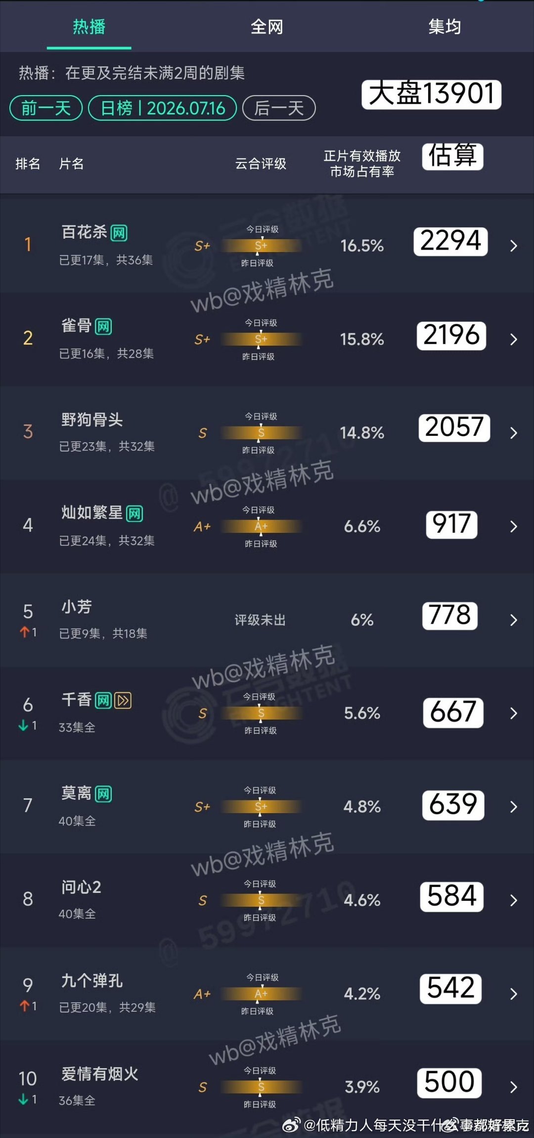 暑假大盘1亿四都没有寒得
