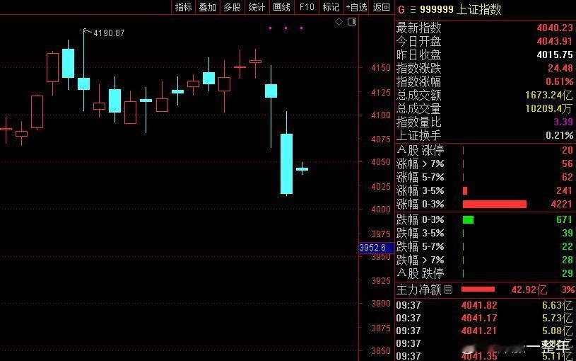 咱A发现昨天只有自己跌的多，今天高开修正一下 A股