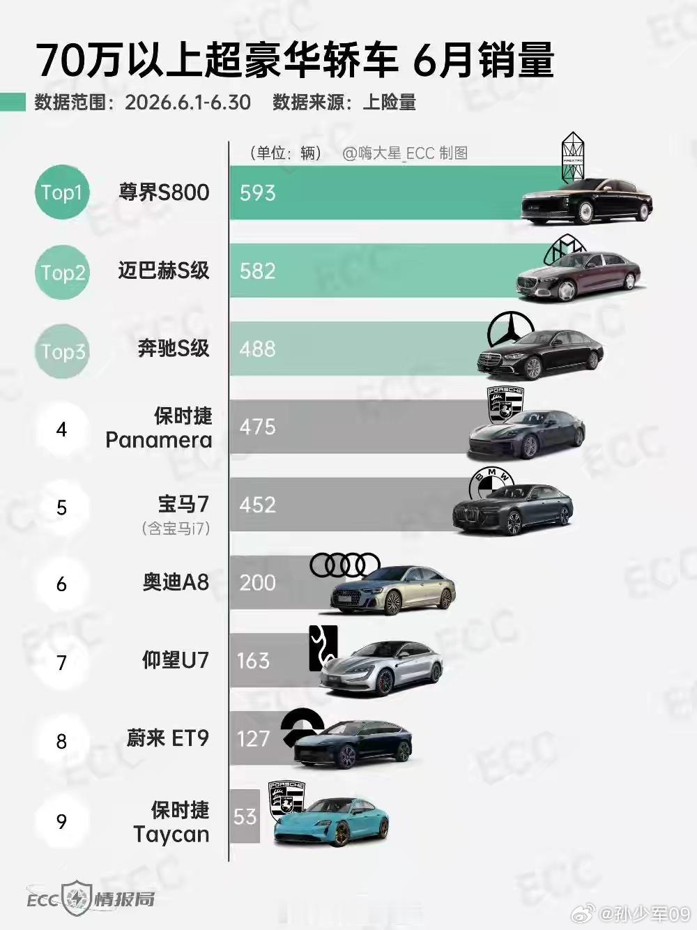 这个 6 月超豪旗舰轿车尊界 S800 依然是第一保时捷帕拉梅拉通过特价的特别款