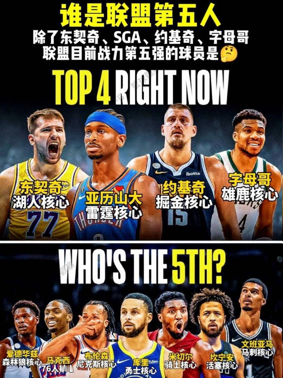 谁是联盟第五人？除了东契奇、SGA、约基奇、字母哥以外，联盟目前战力第五强的球员
