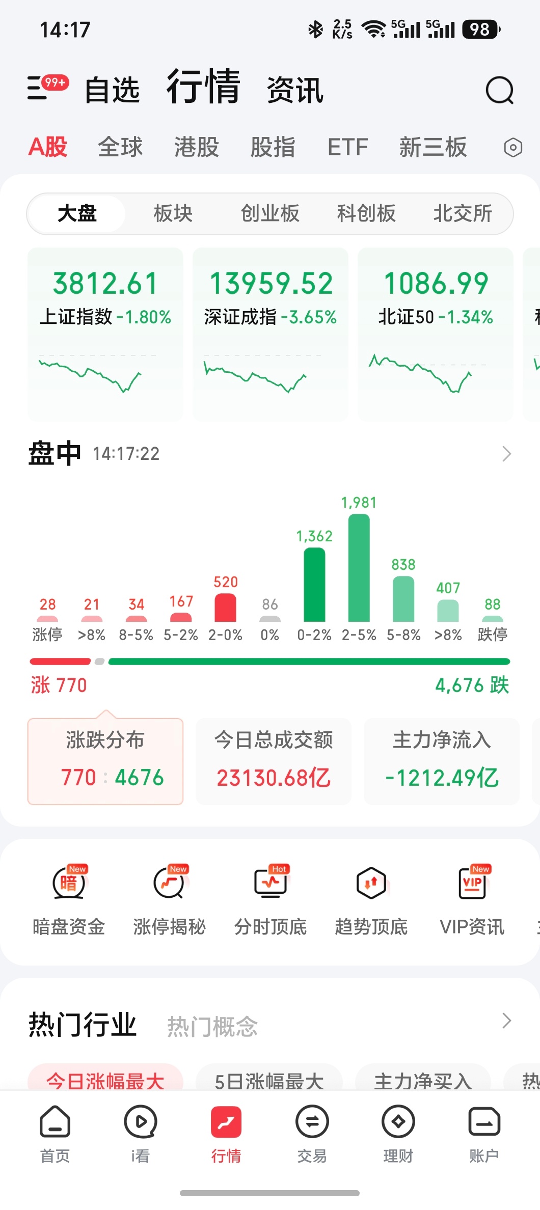 A股半日放量1219亿调整又来3800点保卫战，跌了这么多你叫调整
