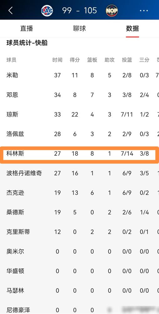 2650万美金年薪，就买个“虽败犹荣”？
看看这两场怎么输的。
领先18分被