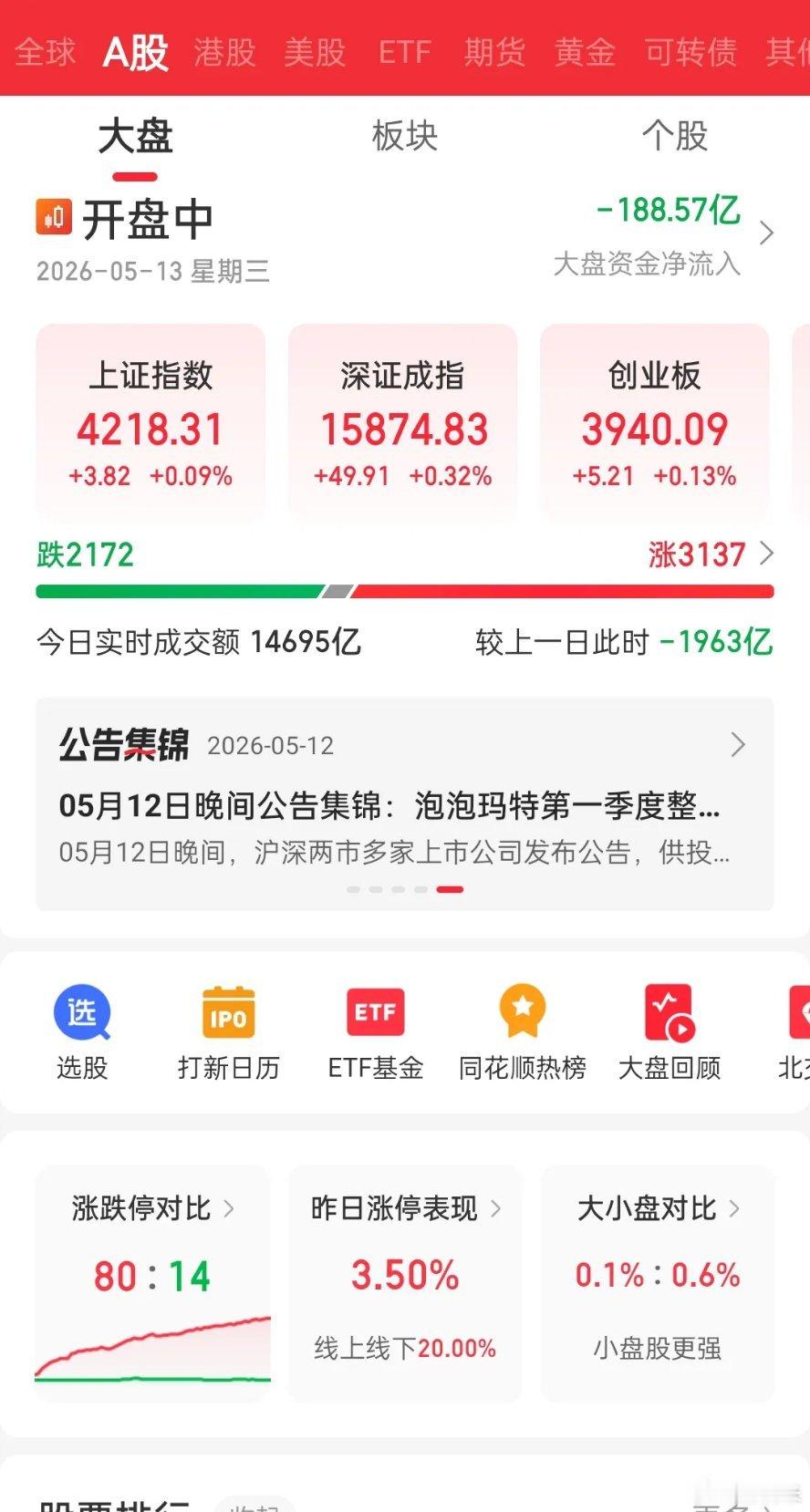 中午收盘了，量能缩的非常厉害啊。目前已经缩了2030亿。如果不向下取量今天极大概
