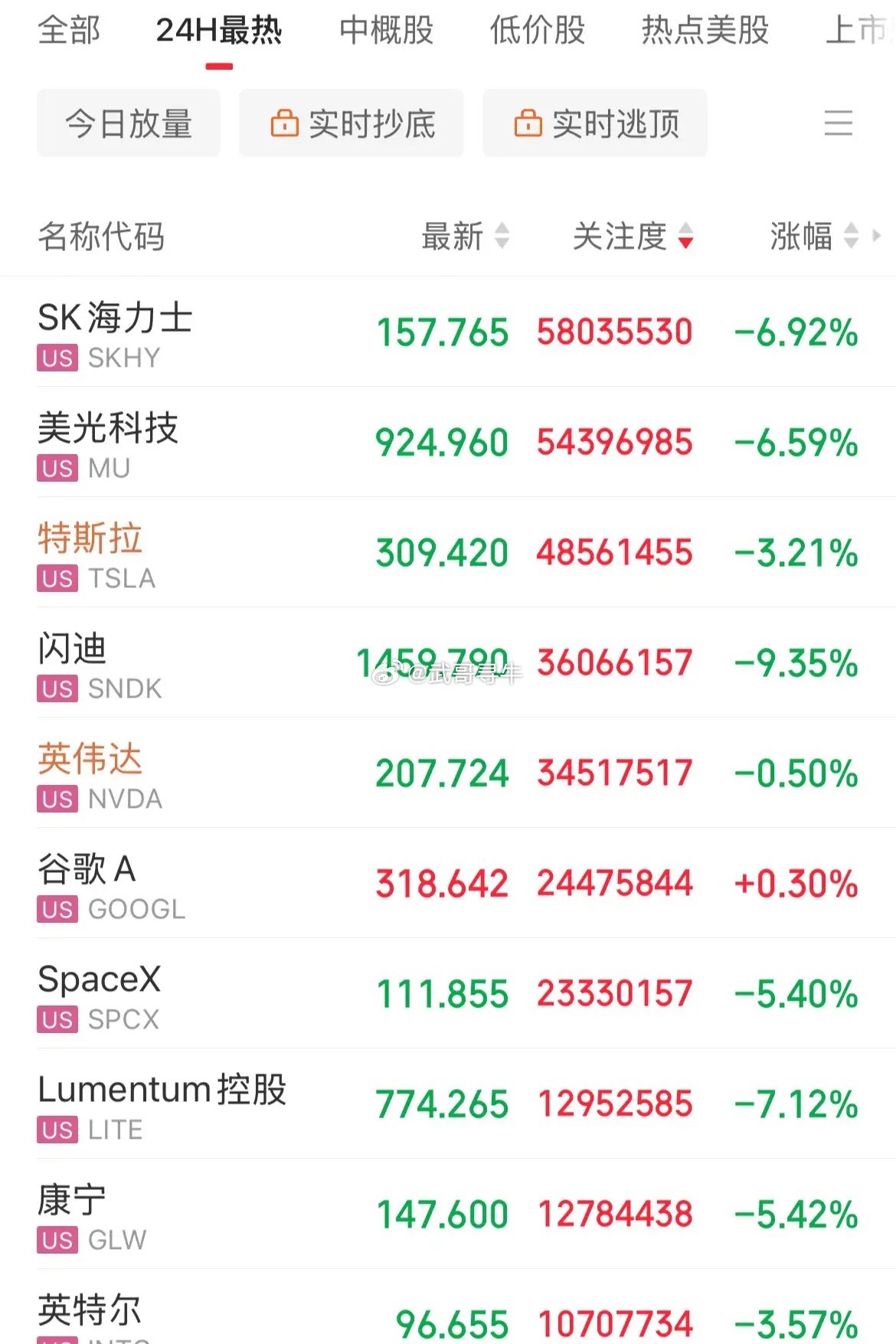 美股是在仿A的路子了！指数稳如老狗，个股跌成翔了，闪迪跌9%，美光跌幅6.8%，