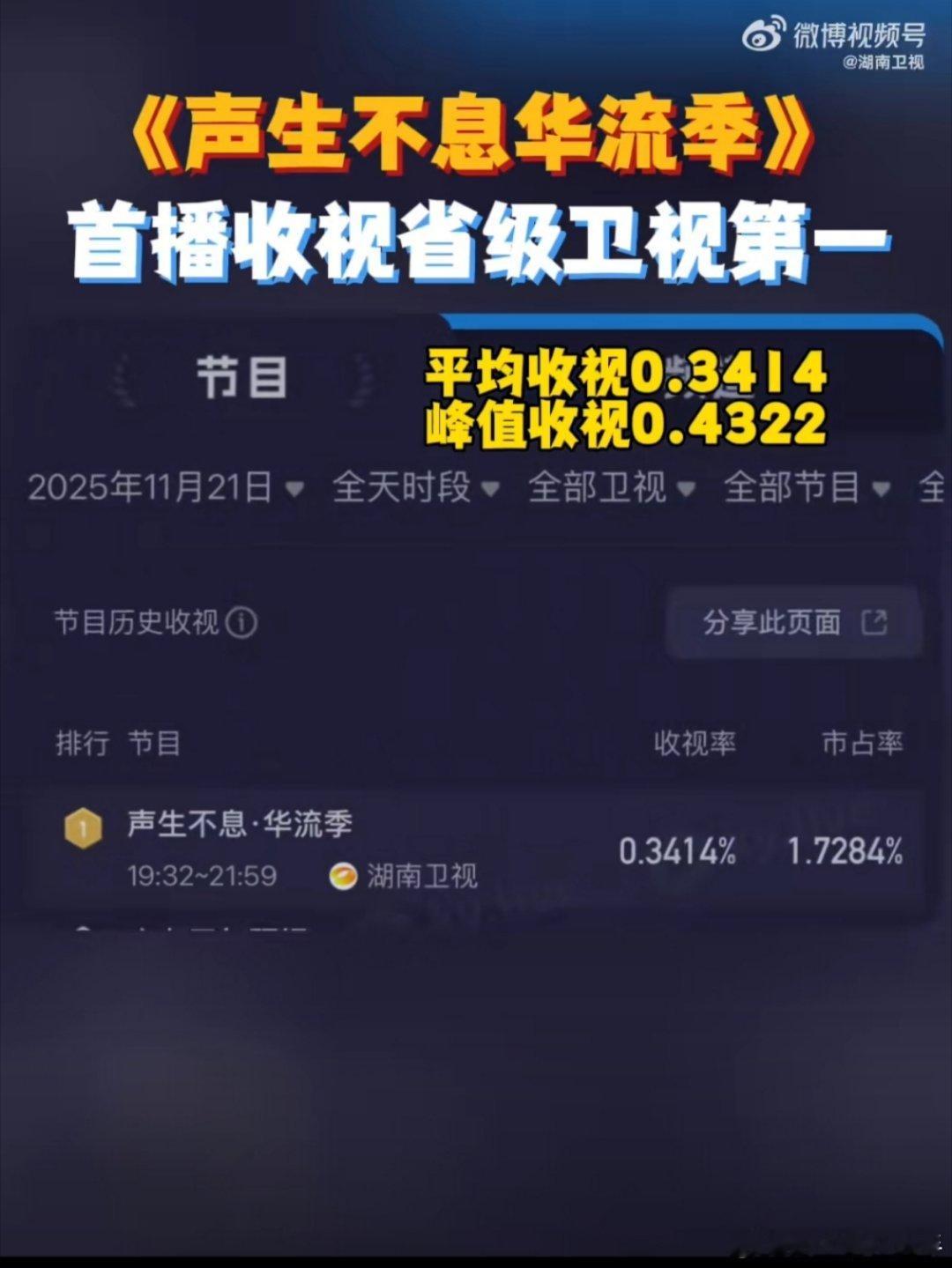 《声生不息·华流季》昨在湖南卫视、芒果TV首播！酷云实时收视率峰值0.4322，