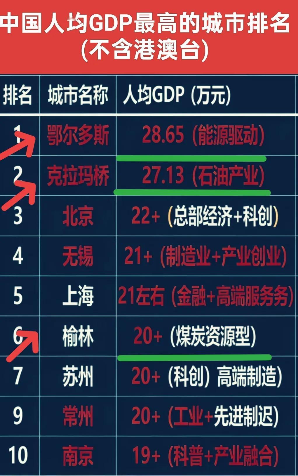 中国内地人均GDP排名最高的十个城市，上海仅排第五，你知道谁第一吗？