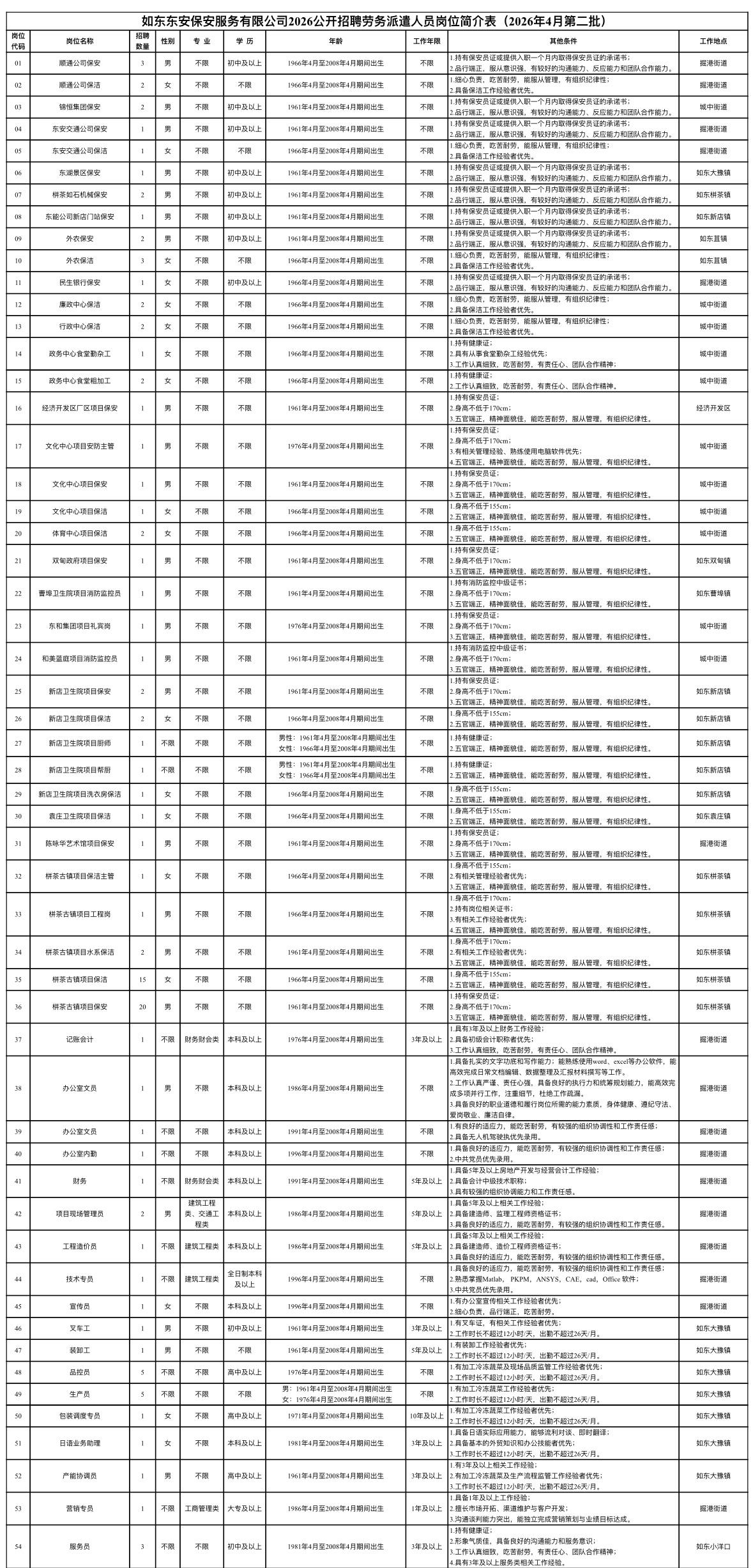 南通如东招140人！正式单位过渡岗！

🔹单位名称: 如东东安保安服务有限公司