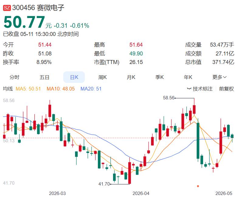 实控人杨云春刚打响“弹药补给战”！赛微电子最新公告，股东通过询价转让，初步确定的