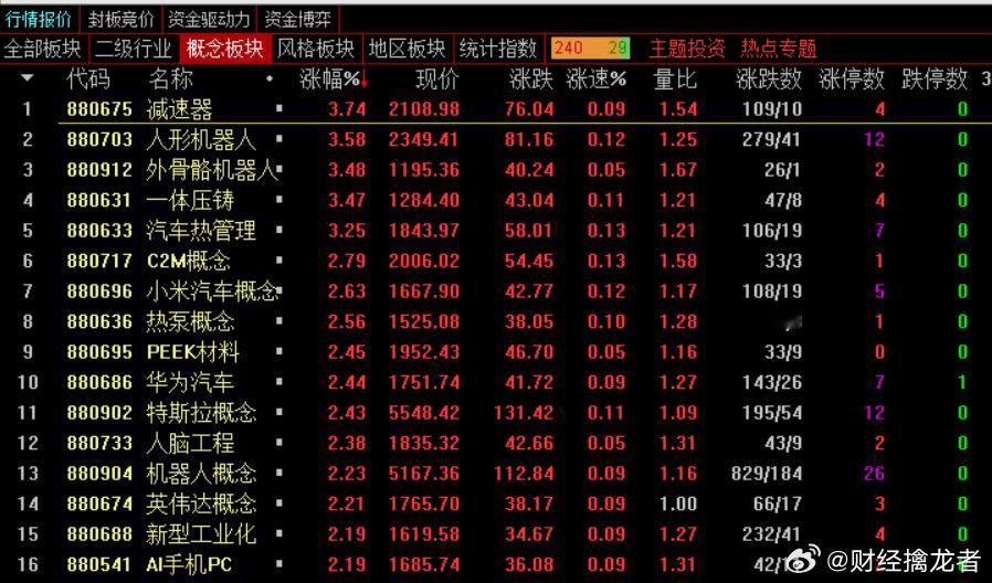 收盘：周二今日市场震荡走高，创业板指一度跌幅超过1%，午后回升翻红，指数黄白线分
