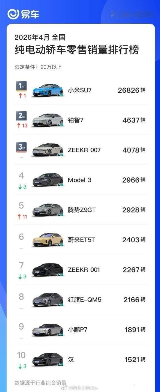 小米SU7再获销量第一小米就是有这样的能力，出一款爆一款上一代小米SU7上市即巅
