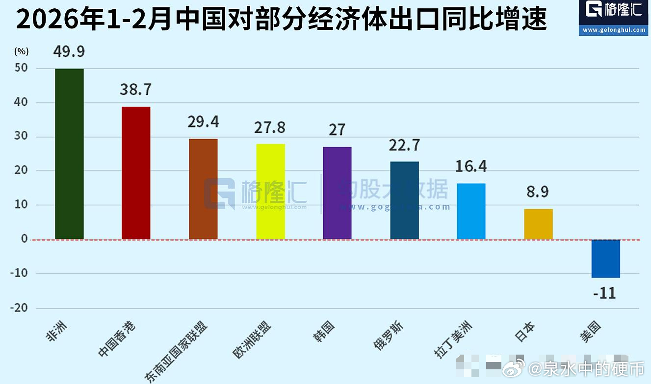 2026年1-2月中国对部分经济体出口同比增速 