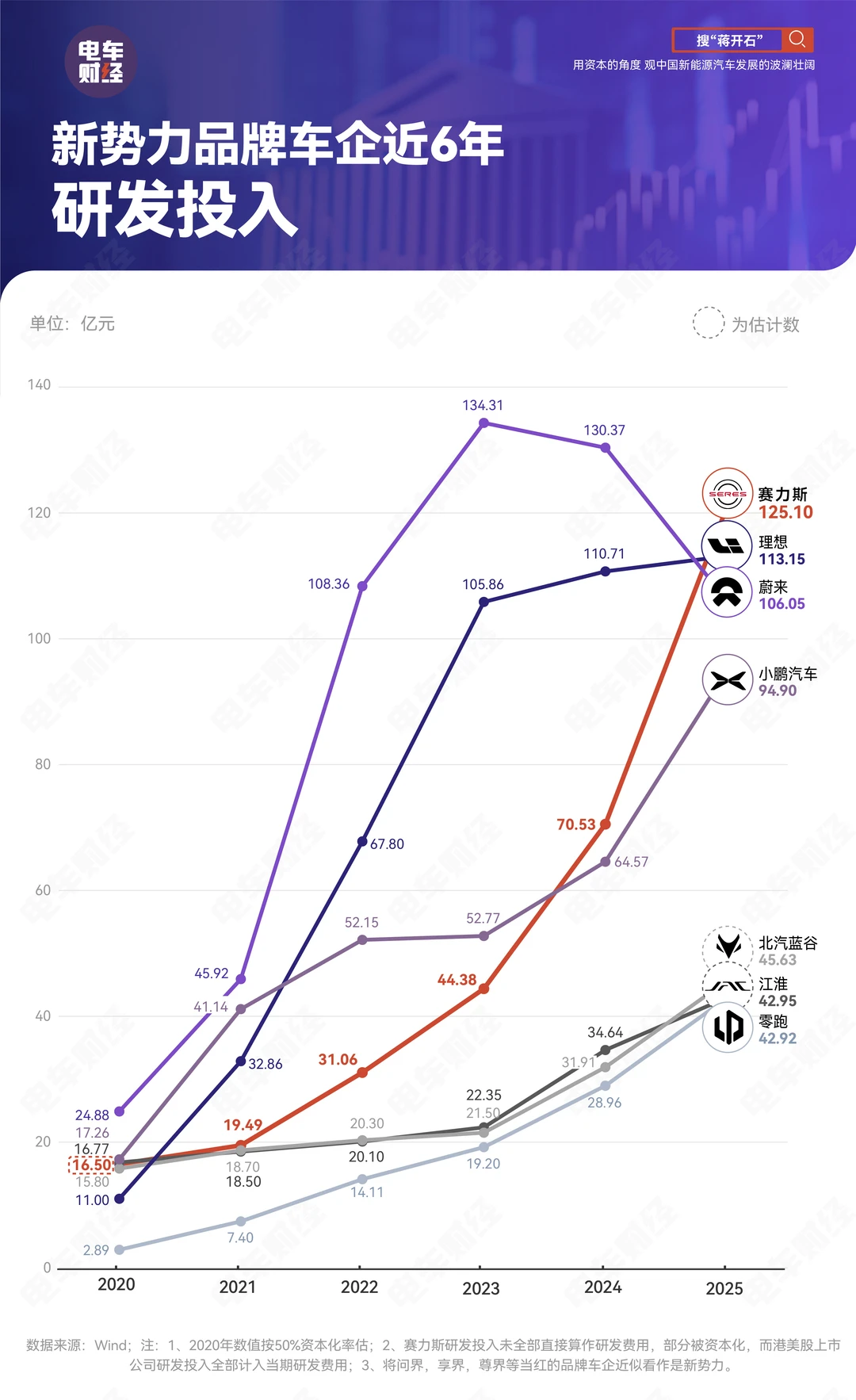 赛力斯研发投入惊人？！