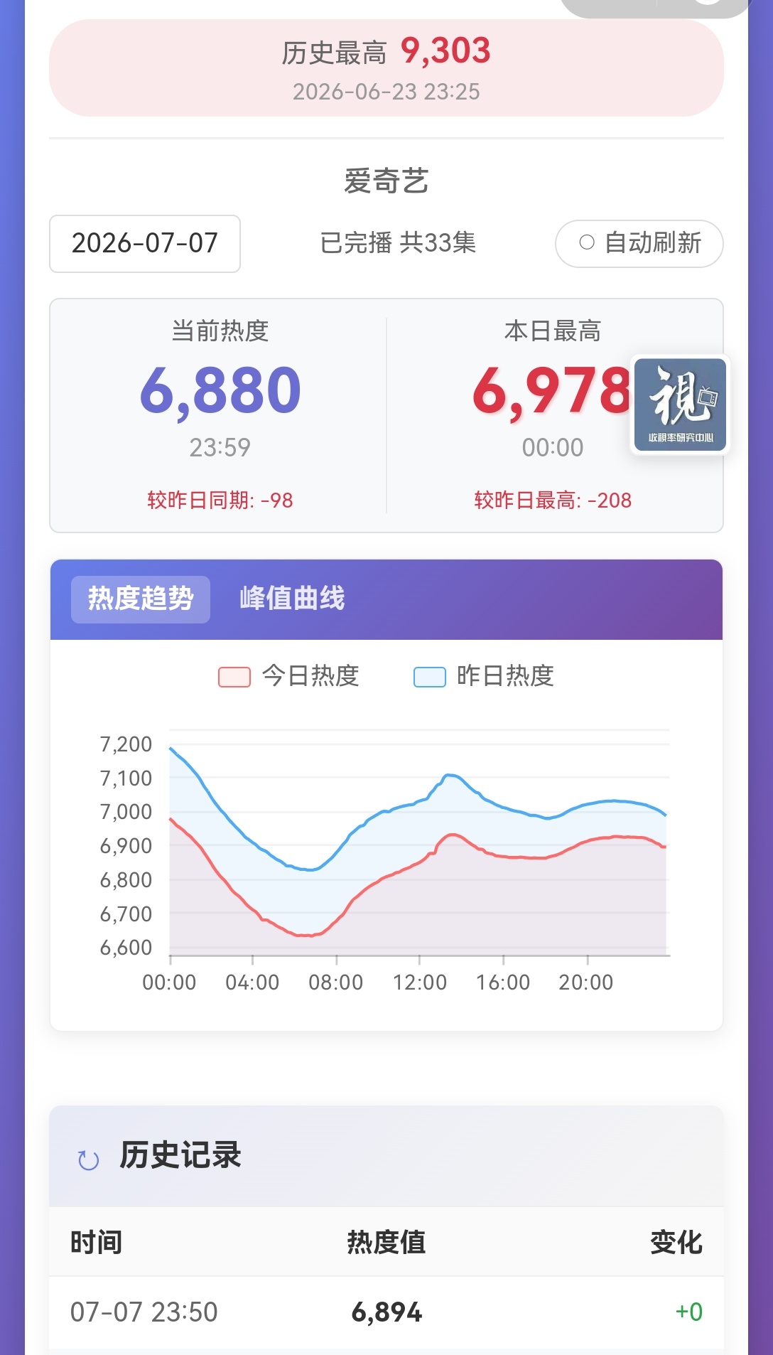 📢7.8团建分时表📢【7.8分时挂播表】昨日峰值跌幅＜100！！保持的很好，