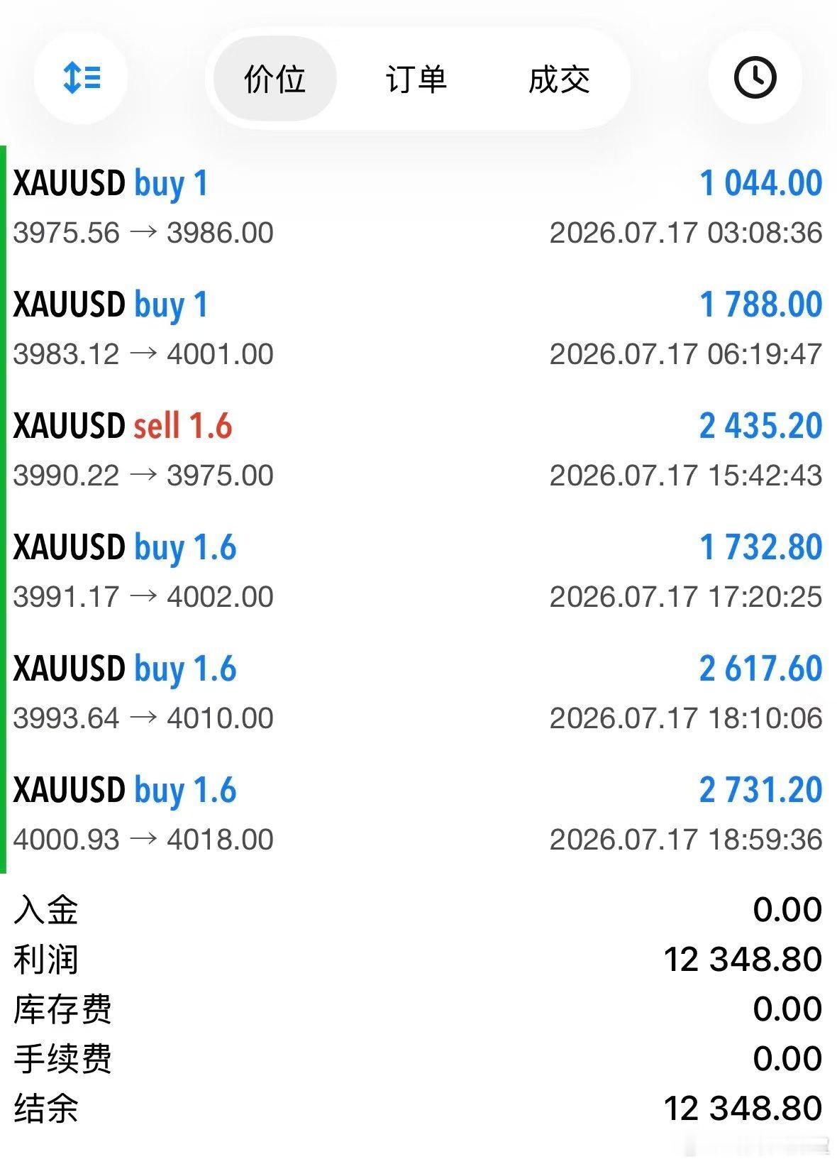 黄金  昨天收益记录回顾、不急不躁、一点一点来。 