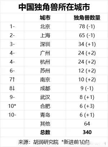 6家企业上榜！合肥首次跻身全国十强。
合肥上榜的6家独角兽企业分别是：长鑫新桥、