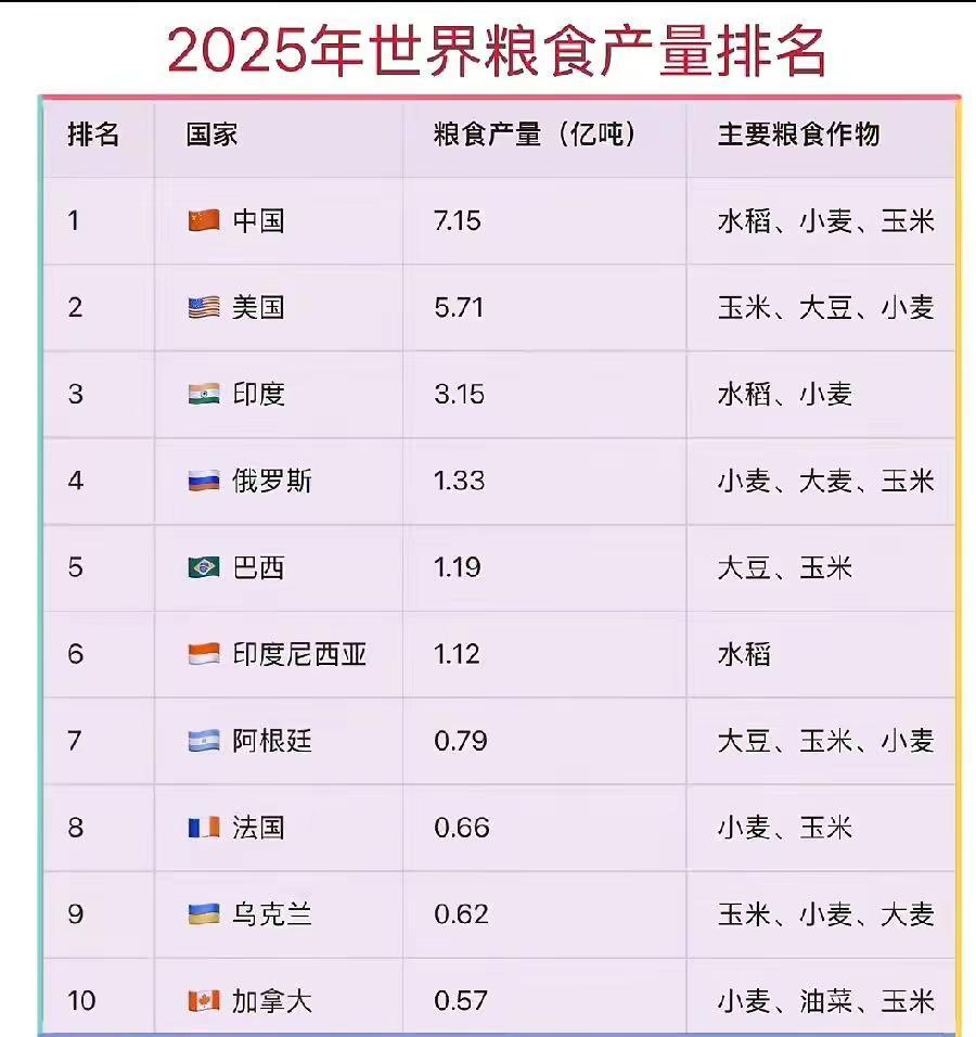 最新世界各国粮食产量排名。这都是本宫自己写的 科普日常冷知识