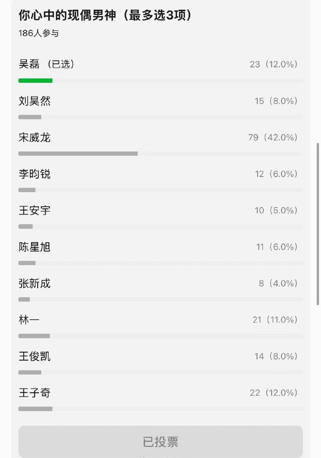 网友心中的现偶男神人选 TOP1宋威龙《野狗骨头》 TOP2吴磊《在暴雪时分》 