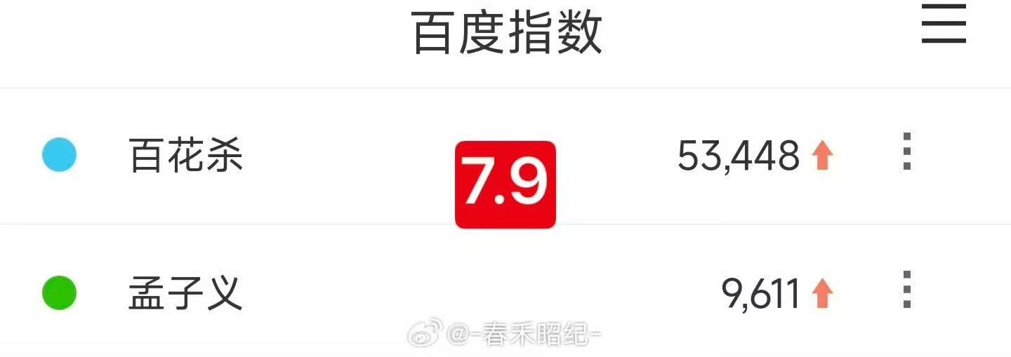 百花杀首日百指孟子义何与百花杀百指哇！！！孟子义何与百花杀百指有～这成绩很不错了