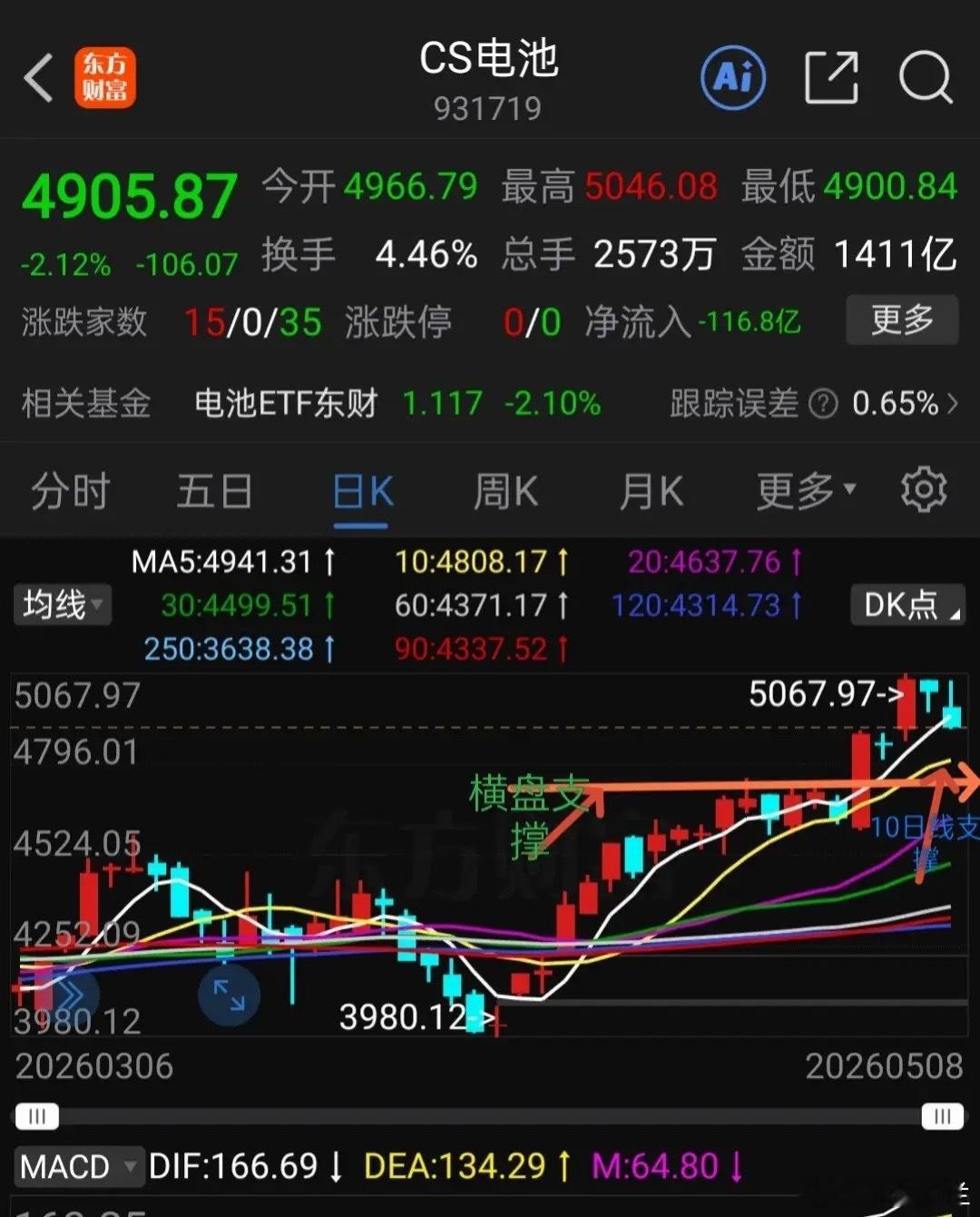 中证电池下周趋势分析，如何操作？电池板块前期热点之一，特别是锂电池涨幅不算小，多