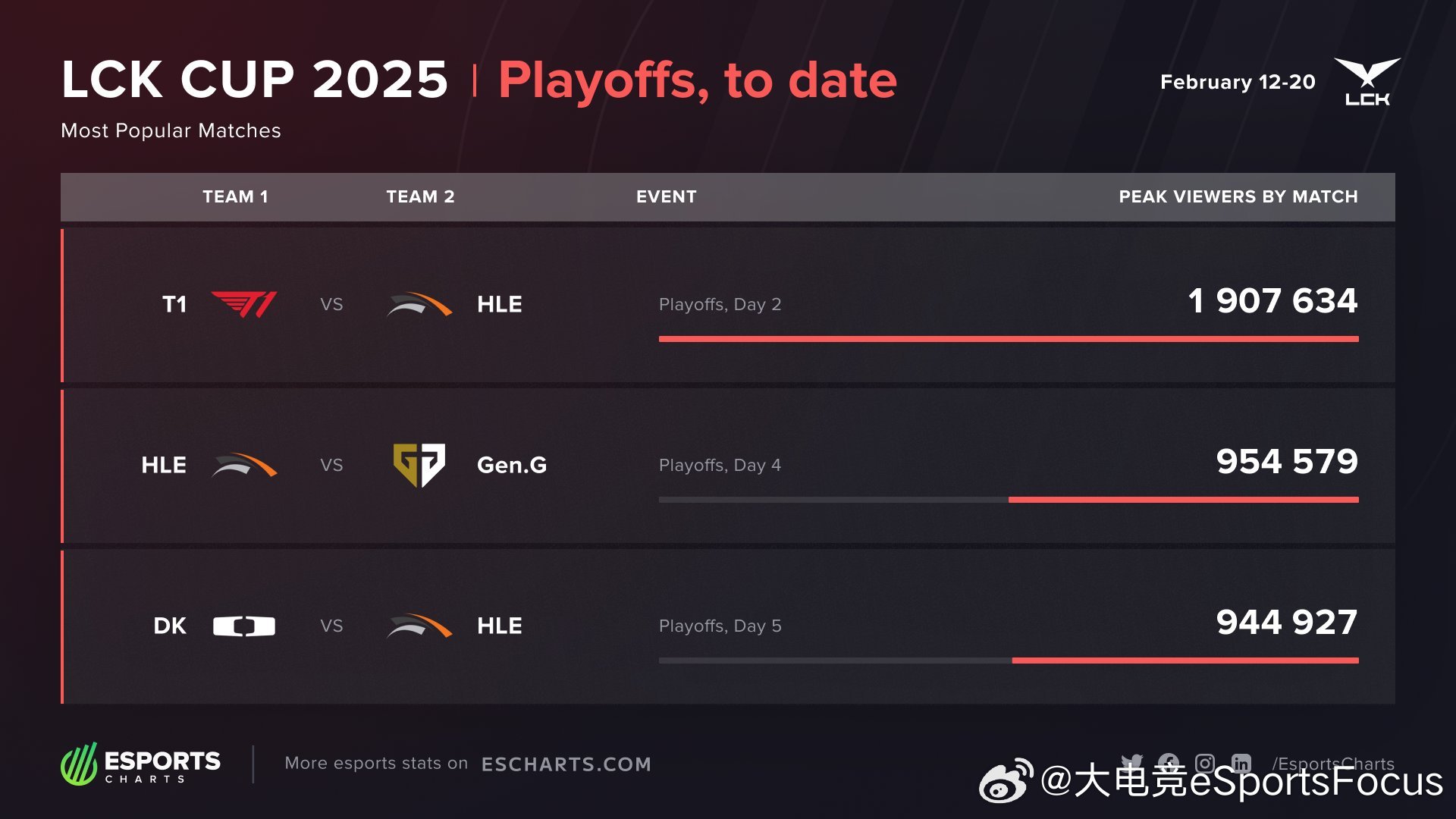 截止昨天，playoffs阶段最受欢迎的2025lck杯比赛数据1. T1 vs