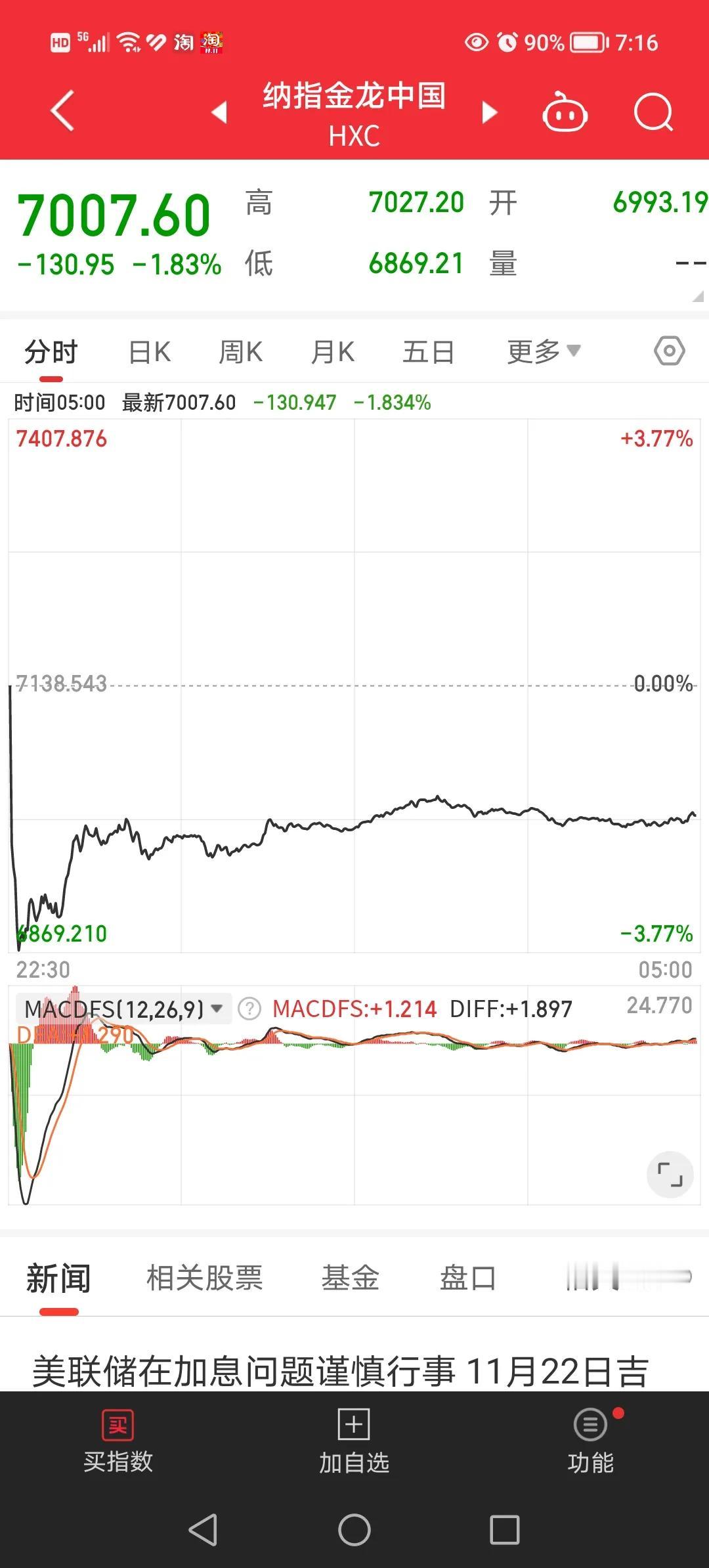 11月7日凌晨，美股纳斯达克中国金龙指数下跌1.83％，富时A50下跌0.32％