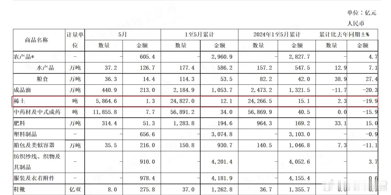 增长23%！中国5月出口稀土超5800吨，都卖给了谁？ 根据海关总署公布的数据，