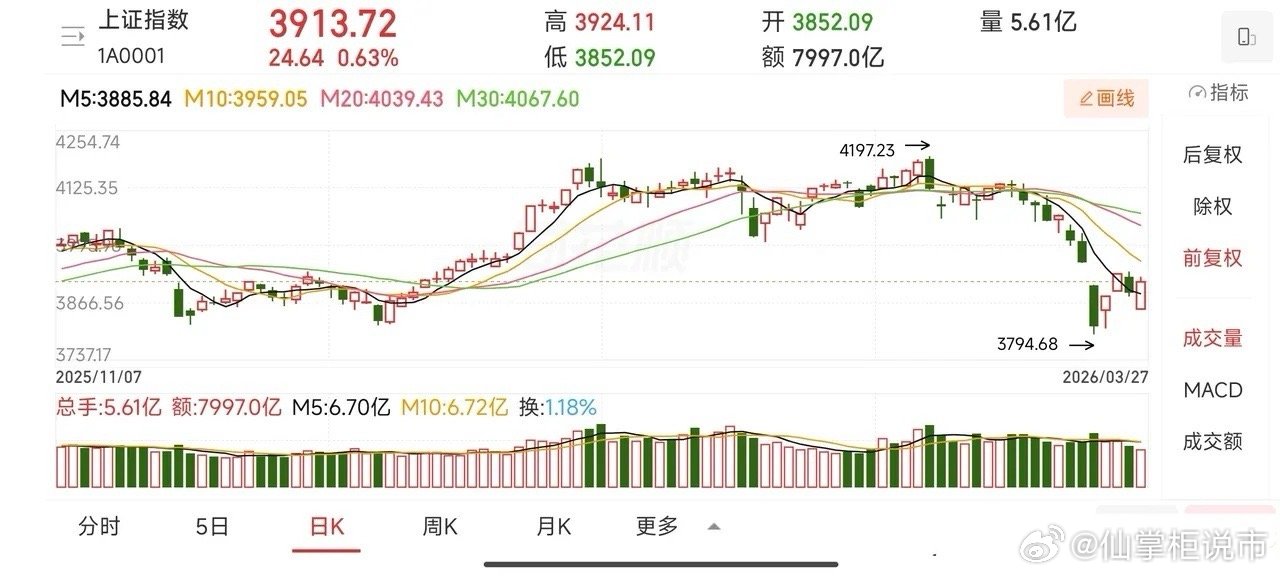 A股今日全线普涨，下周还能继续涨？结论先给：别被冲昏头，这波反弹疑点重重！先把话