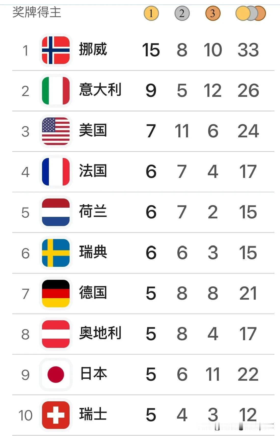 2月19日冬奥会奖牌榜，中国队以9枚奖牌升至第12。苏翊鸣、徐梦桃连夺2枚金牌，