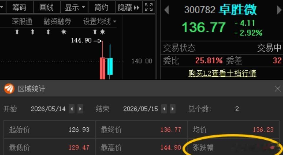 卓胜微300782📈T+1涨幅7.75%，稳健型可以先锁住利润，激进型可以等到