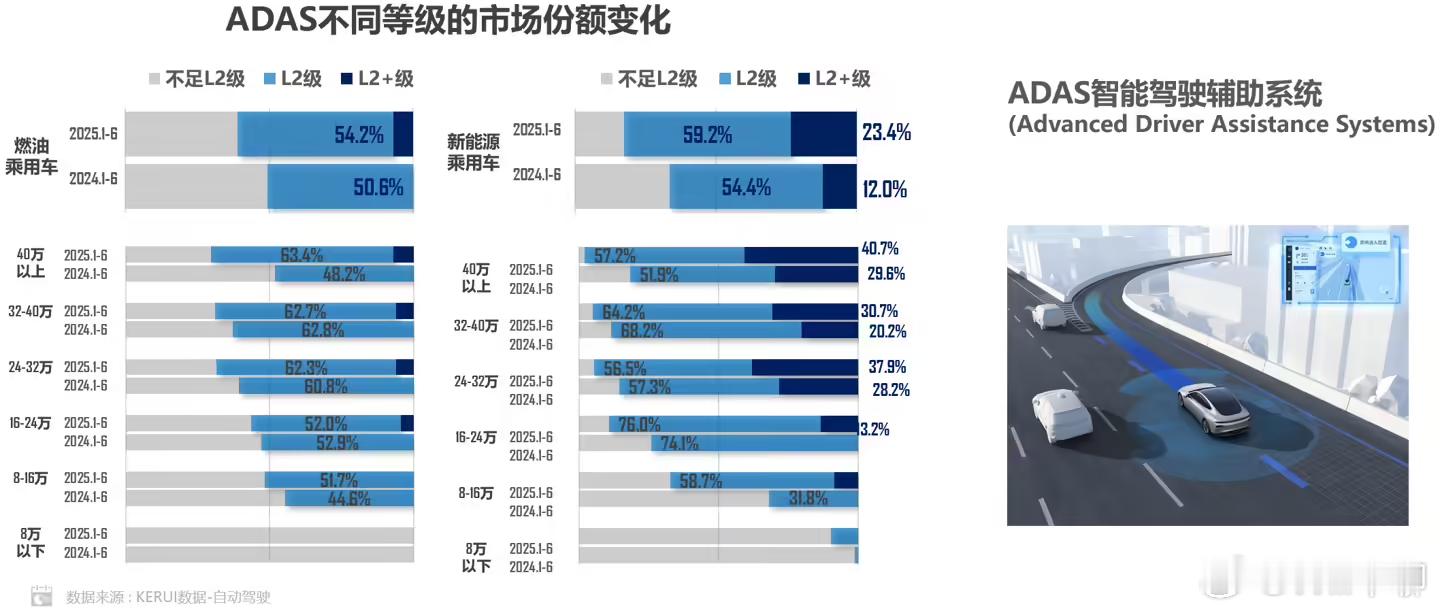 KERUI智库关于自动驾驶的调查很有意思。燃油乘用车和新能源乘用车的L2级别智驾