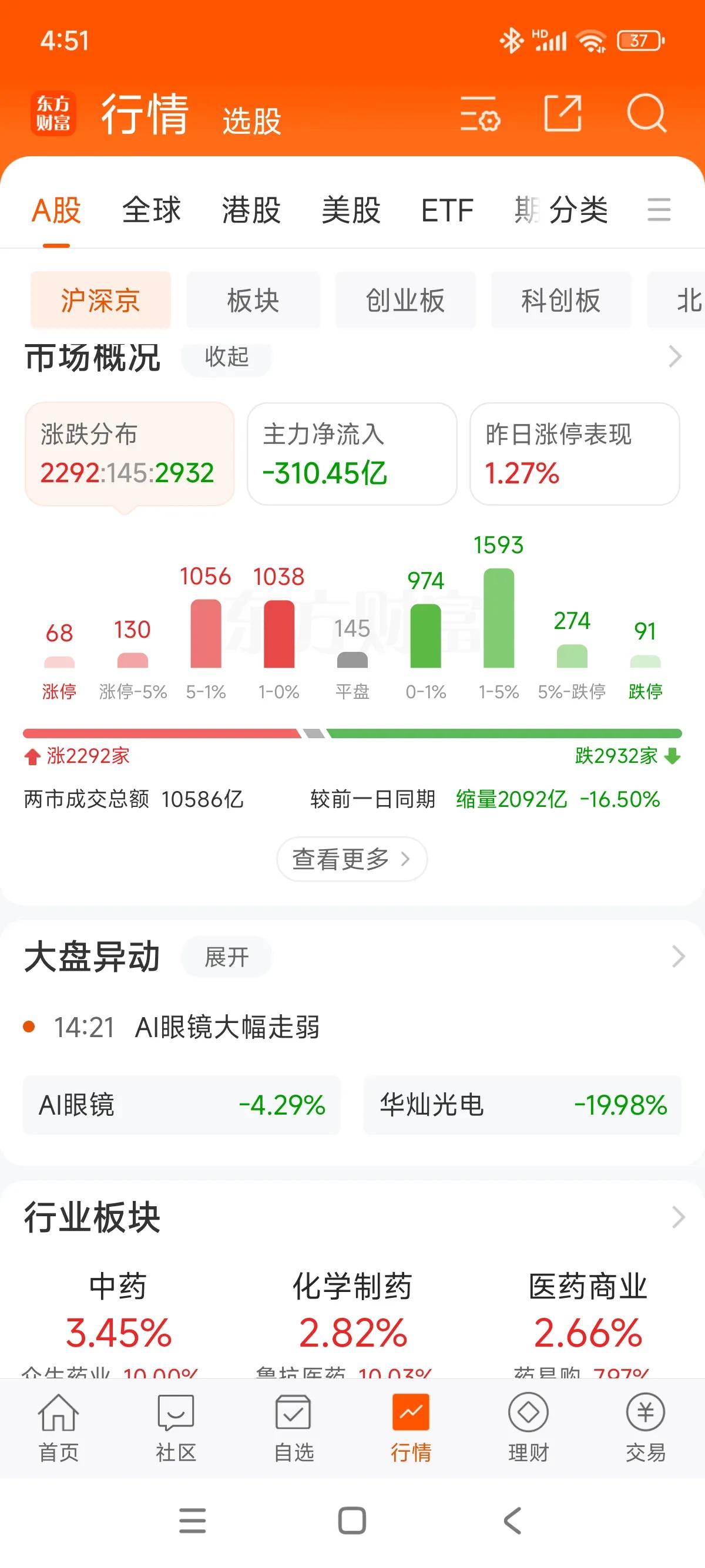 缩量十字星，止损可以再等等;

今天三大指数全绿，2932只个股绿盘，日线收了根