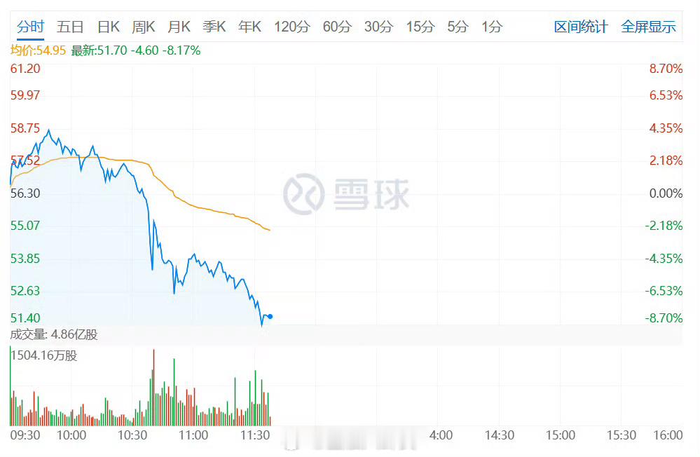 小米股价大跌超8% 不给新首富一点面子[笑cry] 