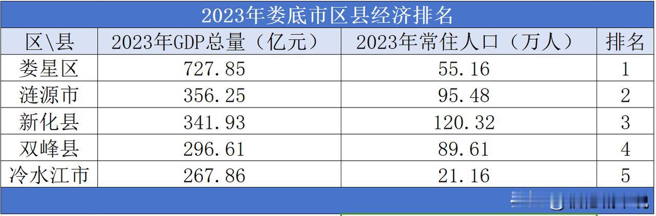 2023年娄底市区县经济排名

2023年娄底市的地区生产总值为1990.5亿元